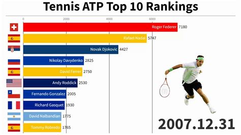 top 10 men's tennis players|ATP Rankings .